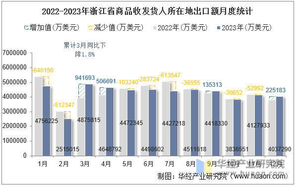 2022-2023年浙江省商品收发货人所在地出口额月度统计