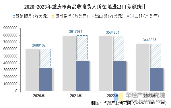 2020-2023年重庆市商品收发货人所在地进出口差额统计
