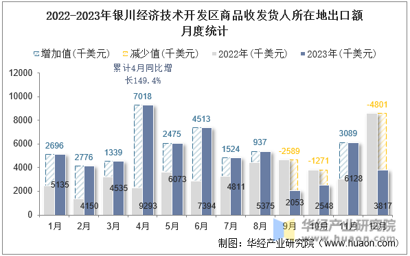 2022-2023年银川经济技术开发区商品收发货人所在地出口额月度统计