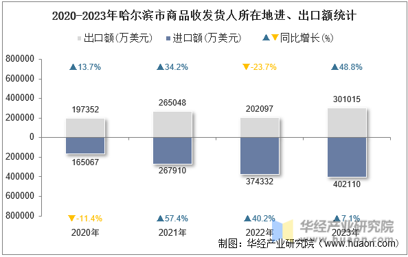 2020-2023年哈尔滨市商品收发货人所在地进、出口额统计