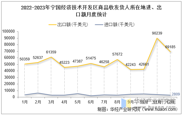 2022-2023年宁国经济技术开发区商品收发货人所在地进、出口额月度统计