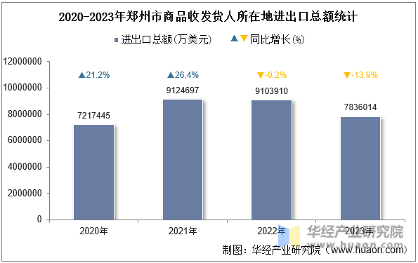 2020-2023年郑州市商品收发货人所在地进出口总额统计