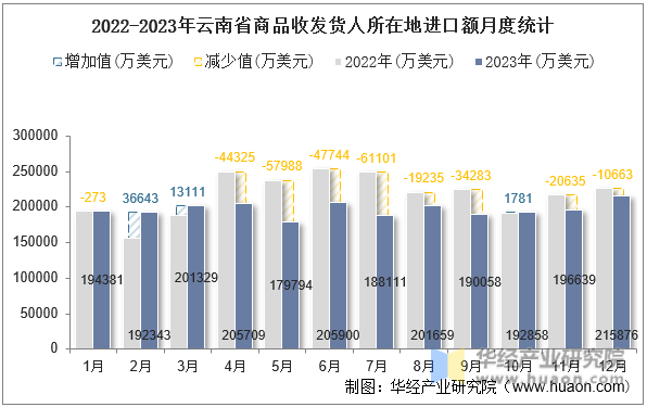 2022-2023年云南省商品收发货人所在地进口额月度统计