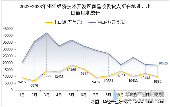 2022-2023年湛江经济技术开发区商品收发货人所在地进、出口额月度统计