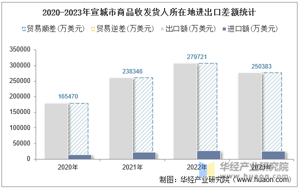 2020-2023年宣城市商品收发货人所在地进出口差额统计