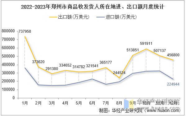 2022-2023年郑州市商品收发货人所在地进、出口额月度统计