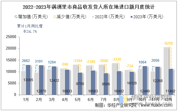2022-2023年满洲里市商品收发货人所在地进口额月度统计