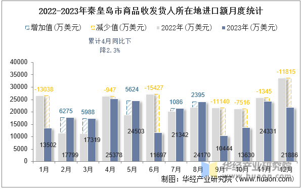 2022-2023年秦皇岛市商品收发货人所在地进口额月度统计