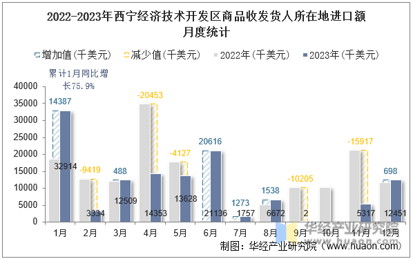 2022-2023年西宁经济技术开发区商品收发货人所在地进口额月度统计