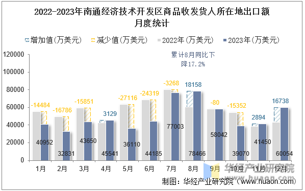 2022-2023年南通经济技术开发区商品收发货人所在地出口额月度统计