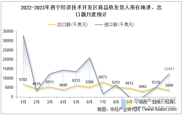 2022-2023年西宁经济技术开发区商品收发货人所在地进、出口额月度统计