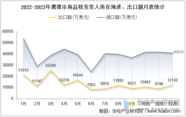 2022-2023年鹰潭市商品收发货人所在地进、出口额月度统计