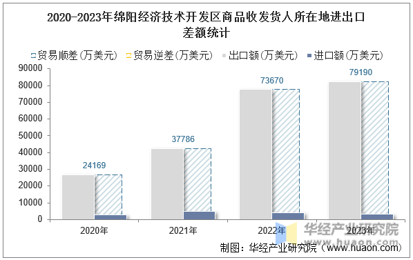 2020-2023年绵阳经济技术开发区商品收发货人所在地进出口差额统计