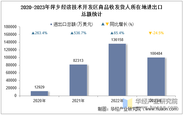 2020-2023年萍乡经济技术开发区商品收发货人所在地进出口总额统计