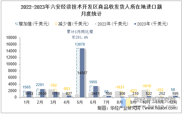 2022-2023年六安经济技术开发区商品收发货人所在地进口额月度统计