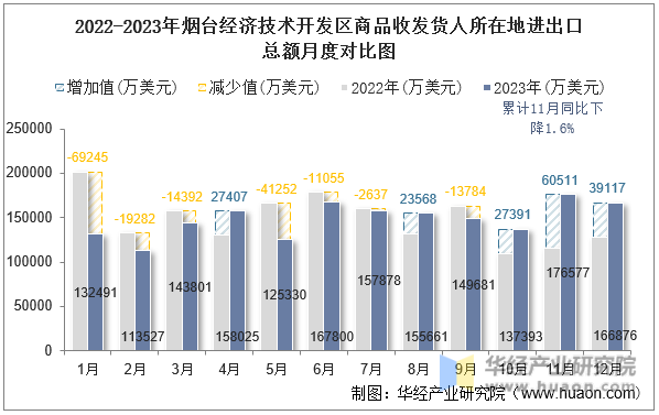 2022-2023年烟台经济技术开发区商品收发货人所在地进出口总额月度对比图