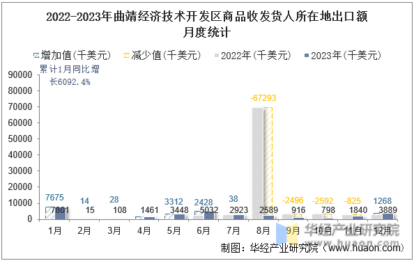 2022-2023年曲靖经济技术开发区商品收发货人所在地出口额月度统计