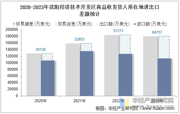 2020-2023年沈阳经济技术开发区商品收发货人所在地进出口差额统计