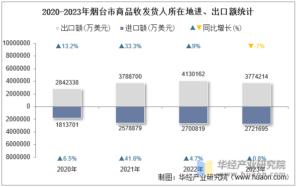 2020-2023年烟台市商品收发货人所在地进、出口额统计