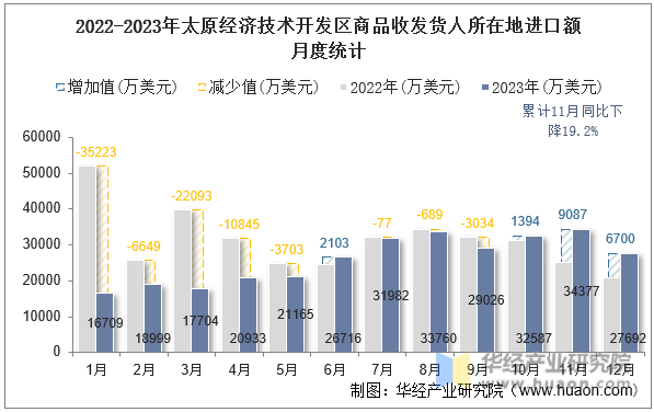 2022-2023年太原经济技术开发区商品收发货人所在地进口额月度统计