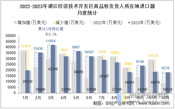 2022-2023年湛江经济技术开发区商品收发货人所在地进口额月度统计