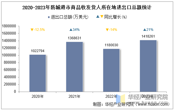 2020-2023年防城港市商品收发货人所在地进出口总额统计