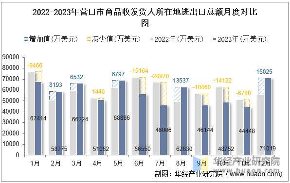 2022-2023年营口市商品收发货人所在地进出口总额月度对比图