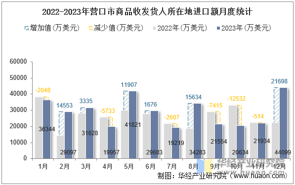 2022-2023年营口市商品收发货人所在地进口额月度统计