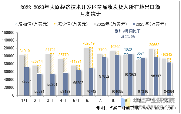 2022-2023年太原经济技术开发区商品收发货人所在地出口额月度统计