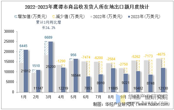 2022-2023年鹰潭市商品收发货人所在地出口额月度统计