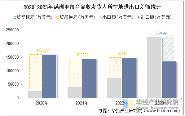 2020-2023年满洲里市商品收发货人所在地进出口差额统计