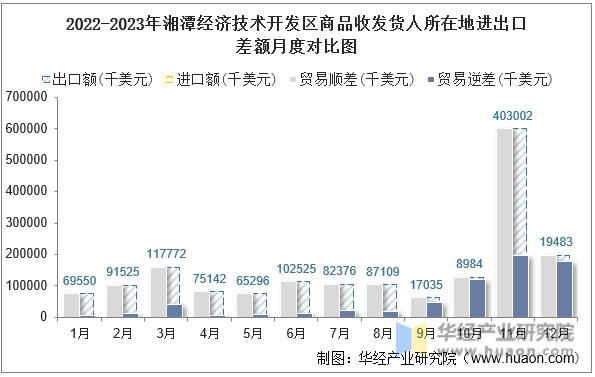 2022-2023年湘潭经济技术开发区商品收发货人所在地进出口差额月度对比图