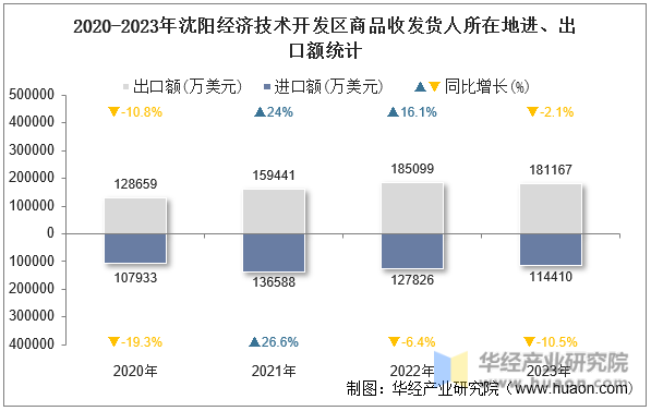 2020-2023年沈阳经济技术开发区商品收发货人所在地进、出口额统计