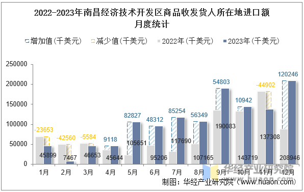 2022-2023年南昌经济技术开发区商品收发货人所在地进口额月度统计