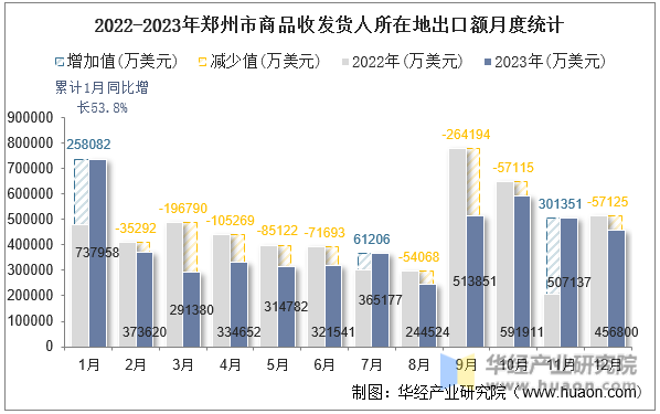 2022-2023年郑州市商品收发货人所在地出口额月度统计