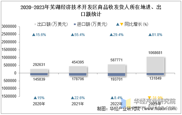 2020-2023年芜湖经济技术开发区商品收发货人所在地进、出口额统计