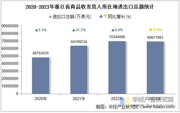 2020-2023年浙江省商品收发货人所在地进出口总额统计