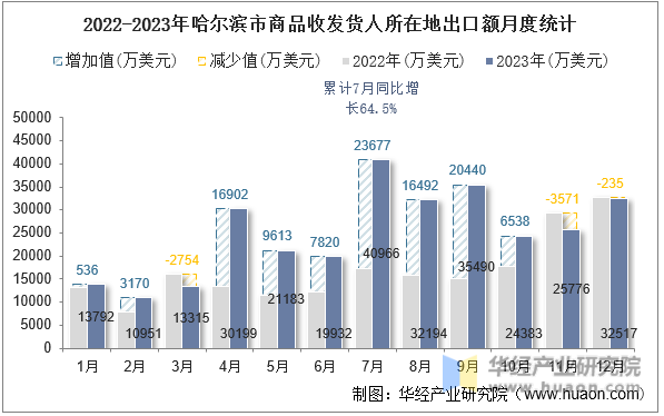 2022-2023年哈尔滨市商品收发货人所在地出口额月度统计
