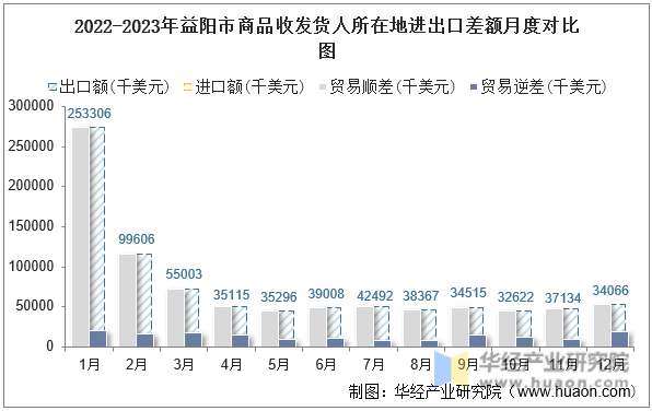 2022-2023年益阳市商品收发货人所在地进出口差额月度对比图