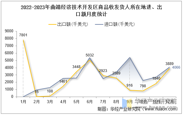 2022-2023年曲靖经济技术开发区商品收发货人所在地进、出口额月度统计