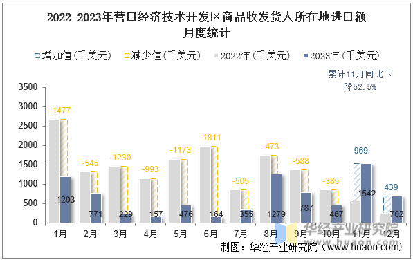 2022-2023年营口经济技术开发区商品收发货人所在地进口额月度统计