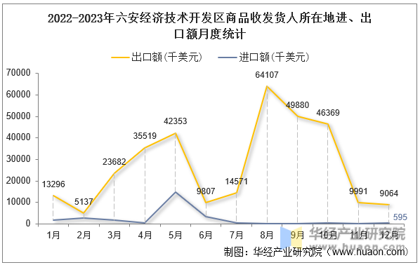 2022-2023年六安经济技术开发区商品收发货人所在地进、出口额月度统计