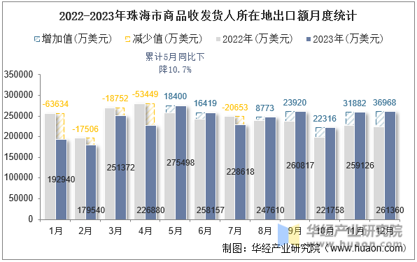 2022-2023年珠海市商品收发货人所在地出口额月度统计