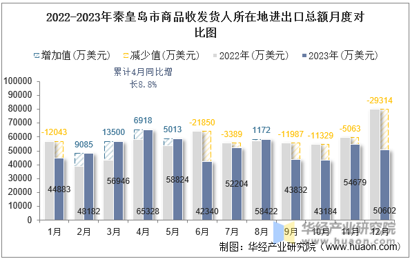 2022-2023年秦皇岛市商品收发货人所在地进出口总额月度对比图