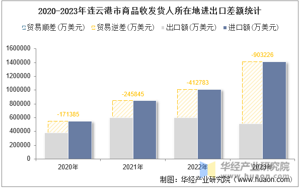 2020-2023年连云港市商品收发货人所在地进出口差额统计