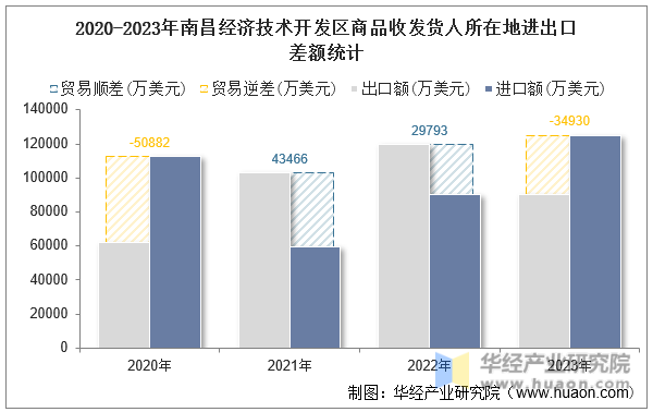 2020-2023年南昌经济技术开发区商品收发货人所在地进出口差额统计