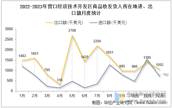 2022-2023年营口经济技术开发区商品收发货人所在地进、出口额月度统计