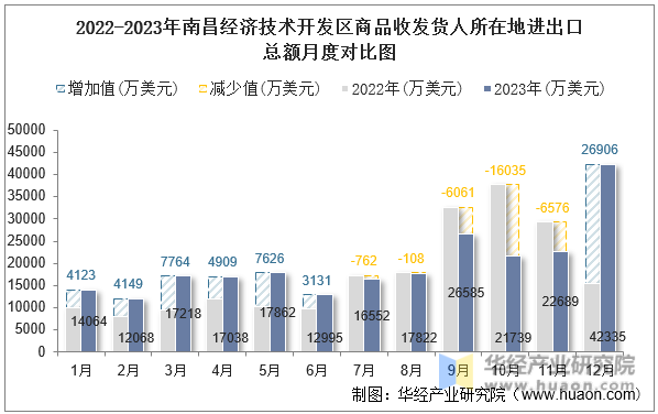 2022-2023年南昌经济技术开发区商品收发货人所在地进出口总额月度对比图