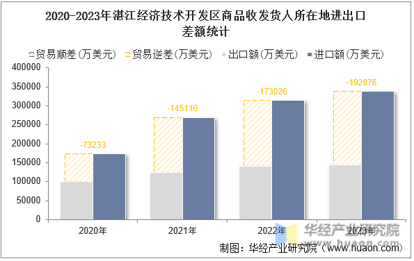 2020-2023年湛江经济技术开发区商品收发货人所在地进出口差额统计