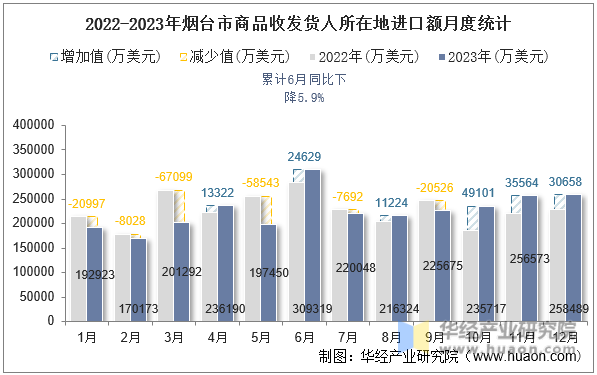 2022-2023年烟台市商品收发货人所在地进口额月度统计